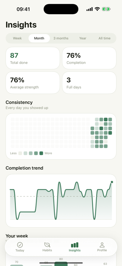 Willow's insights: consistency grid, completion trend and weekday breakdown